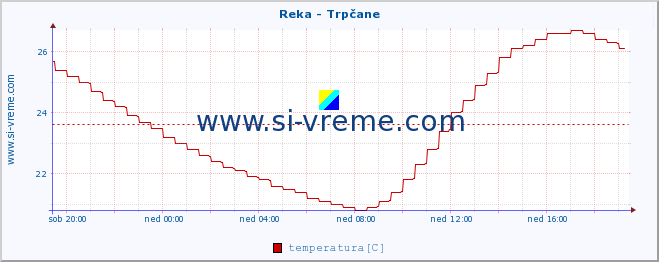 POVPREČJE :: Reka - Trpčane :: temperatura | pretok | višina :: zadnji dan / 5 minut.