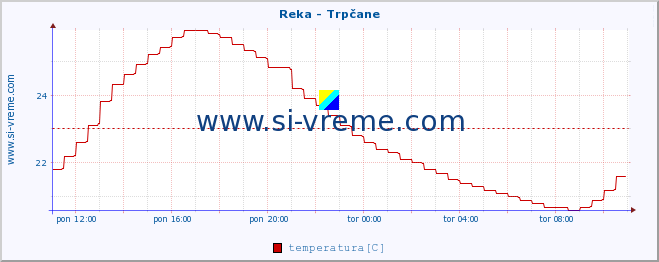 POVPREČJE :: Reka - Trpčane :: temperatura | pretok | višina :: zadnji dan / 5 minut.