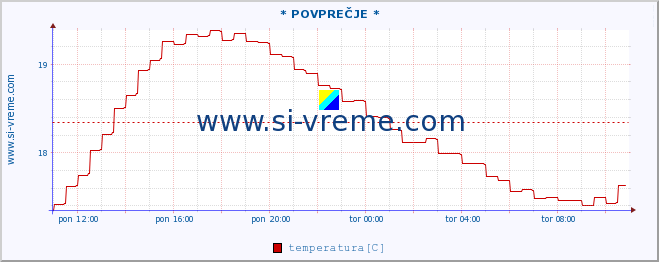 POVPREČJE :: * POVPREČJE * :: temperatura | pretok | višina :: zadnji dan / 5 minut.