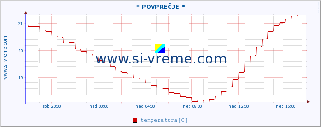 POVPREČJE :: * POVPREČJE * :: temperatura | pretok | višina :: zadnji dan / 5 minut.