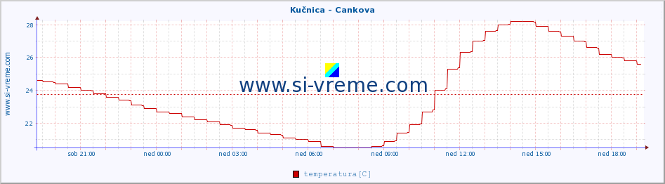 POVPREČJE :: Kučnica - Cankova :: temperatura | pretok | višina :: zadnji dan / 5 minut.