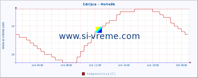 POVPREČJE :: Idrijca - Hotešk :: temperatura | pretok | višina :: zadnji dan / 5 minut.