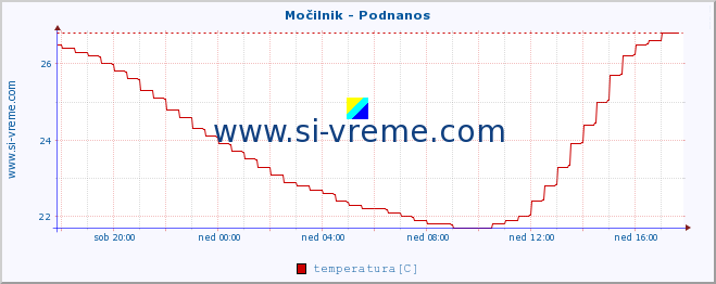 POVPREČJE :: Močilnik - Podnanos :: temperatura | pretok | višina :: zadnji dan / 5 minut.