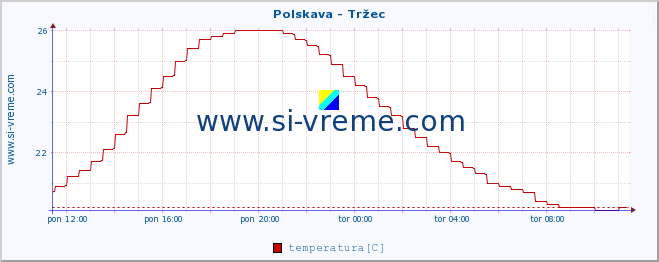 POVPREČJE :: Polskava - Tržec :: temperatura | pretok | višina :: zadnji dan / 5 minut.