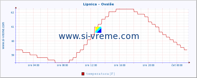 POVPREČJE :: Lipnica - Ovsiše :: temperatura | pretok | višina :: zadnji dan / 5 minut.