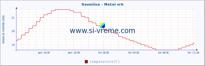 POVPREČJE :: Sevnična - Metni vrh :: temperatura | pretok | višina :: zadnji dan / 5 minut.