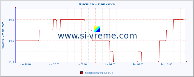 POVPREČJE :: Kučnica - Cankova :: temperatura | pretok | višina :: zadnji dan / 5 minut.