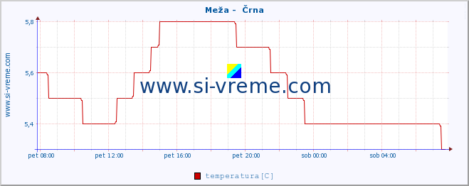 POVPREČJE :: Meža -  Črna :: temperatura | pretok | višina :: zadnji dan / 5 minut.