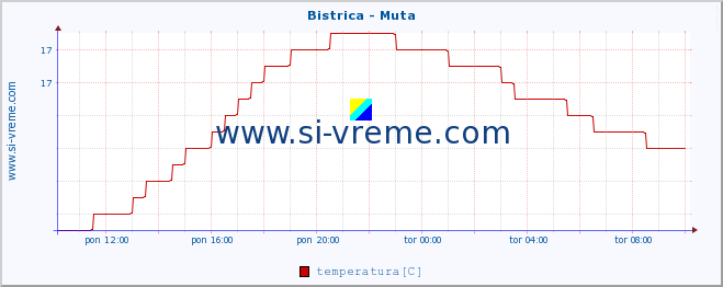 POVPREČJE :: Bistrica - Muta :: temperatura | pretok | višina :: zadnji dan / 5 minut.