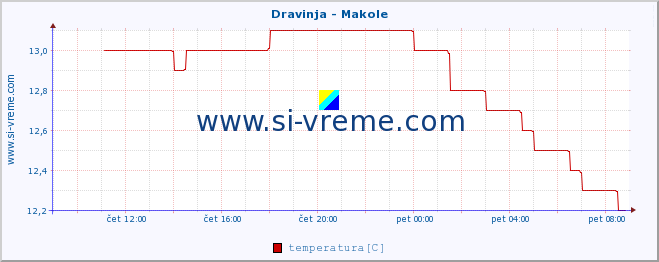 POVPREČJE :: Dravinja - Makole :: temperatura | pretok | višina :: zadnji dan / 5 minut.