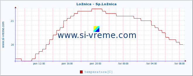 POVPREČJE :: Ložnica - Sp.Ložnica :: temperatura | pretok | višina :: zadnji dan / 5 minut.