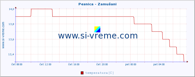 POVPREČJE :: Pesnica - Zamušani :: temperatura | pretok | višina :: zadnji dan / 5 minut.