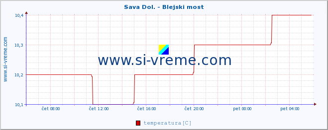 POVPREČJE :: Sava Dol. - Blejski most :: temperatura | pretok | višina :: zadnji dan / 5 minut.