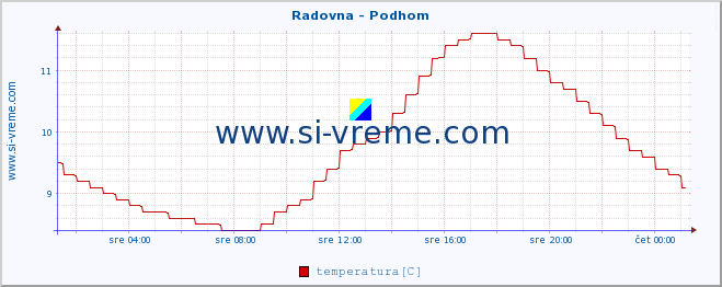 POVPREČJE :: Radovna - Podhom :: temperatura | pretok | višina :: zadnji dan / 5 minut.