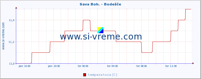 POVPREČJE :: Sava Boh. - Bodešče :: temperatura | pretok | višina :: zadnji dan / 5 minut.