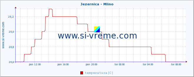 POVPREČJE :: Jezernica - Mlino :: temperatura | pretok | višina :: zadnji dan / 5 minut.