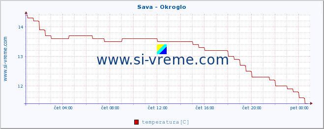 POVPREČJE :: Sava - Okroglo :: temperatura | pretok | višina :: zadnji dan / 5 minut.