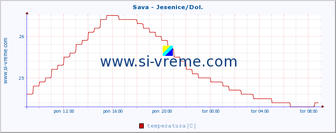 POVPREČJE :: Sava - Jesenice/Dol. :: temperatura | pretok | višina :: zadnji dan / 5 minut.