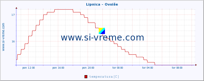 POVPREČJE :: Lipnica - Ovsiše :: temperatura | pretok | višina :: zadnji dan / 5 minut.