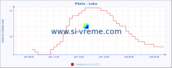 POVPREČJE :: Pšata - Loka :: temperatura | pretok | višina :: zadnji dan / 5 minut.