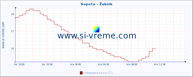 POVPREČJE :: Sopota - Žebnik :: temperatura | pretok | višina :: zadnji dan / 5 minut.