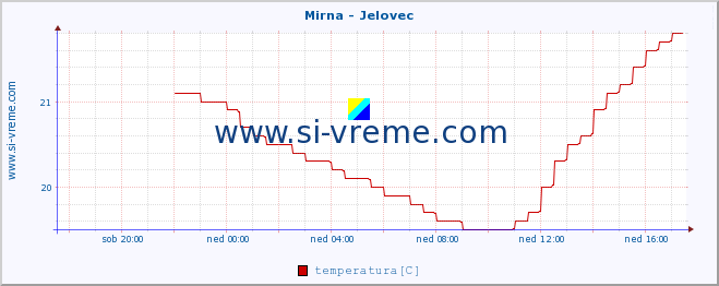 POVPREČJE :: Mirna - Jelovec :: temperatura | pretok | višina :: zadnji dan / 5 minut.