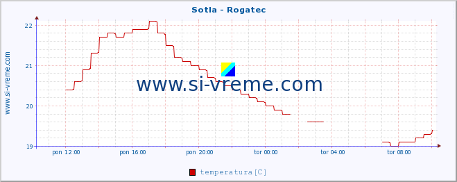 POVPREČJE :: Sotla - Rogatec :: temperatura | pretok | višina :: zadnji dan / 5 minut.