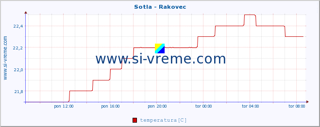 POVPREČJE :: Sotla - Rakovec :: temperatura | pretok | višina :: zadnji dan / 5 minut.