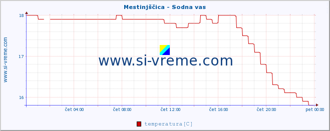 POVPREČJE :: Mestinjščica - Sodna vas :: temperatura | pretok | višina :: zadnji dan / 5 minut.