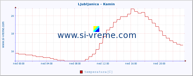 POVPREČJE :: Ljubljanica - Kamin :: temperatura | pretok | višina :: zadnji dan / 5 minut.