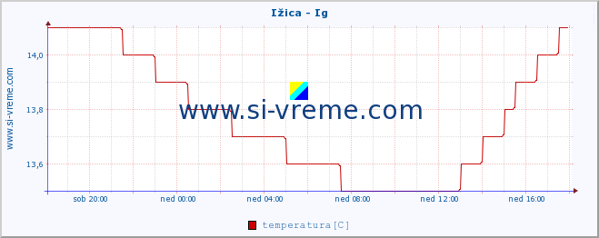 POVPREČJE :: Ižica - Ig :: temperatura | pretok | višina :: zadnji dan / 5 minut.