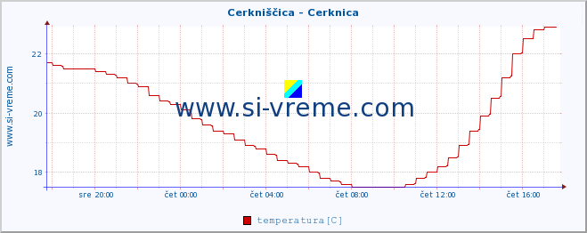 POVPREČJE :: Cerkniščica - Cerknica :: temperatura | pretok | višina :: zadnji dan / 5 minut.