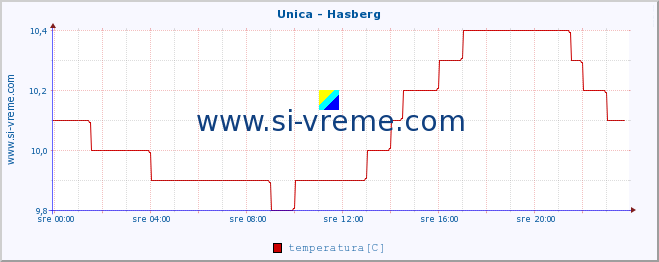 POVPREČJE :: Unica - Hasberg :: temperatura | pretok | višina :: zadnji dan / 5 minut.