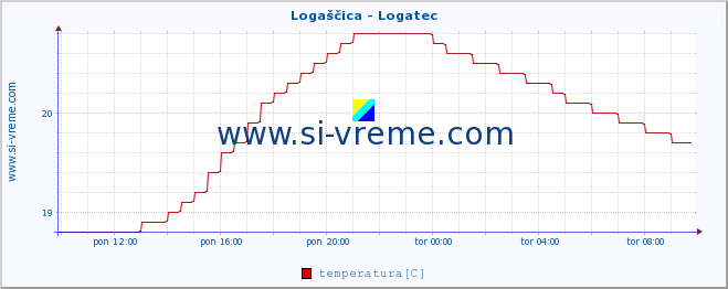 POVPREČJE :: Logaščica - Logatec :: temperatura | pretok | višina :: zadnji dan / 5 minut.