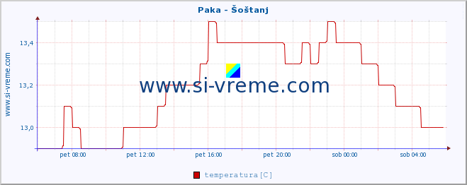 POVPREČJE :: Paka - Šoštanj :: temperatura | pretok | višina :: zadnji dan / 5 minut.