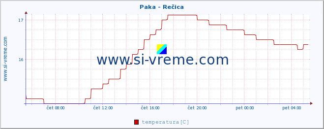 POVPREČJE :: Paka - Rečica :: temperatura | pretok | višina :: zadnji dan / 5 minut.