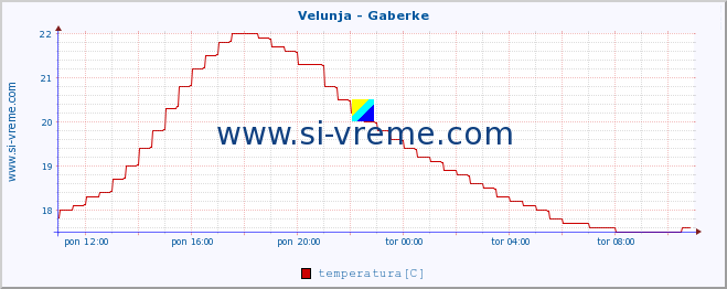 POVPREČJE :: Velunja - Gaberke :: temperatura | pretok | višina :: zadnji dan / 5 minut.