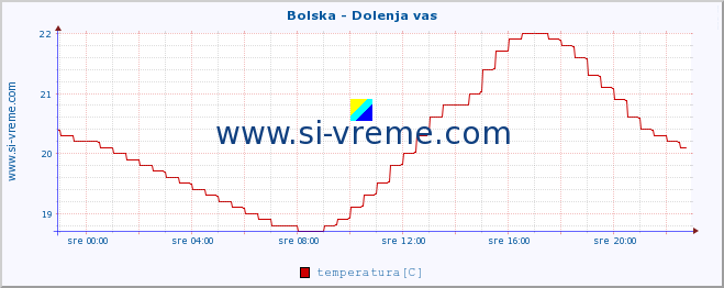 POVPREČJE :: Bolska - Dolenja vas :: temperatura | pretok | višina :: zadnji dan / 5 minut.