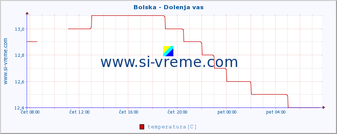 POVPREČJE :: Bolska - Dolenja vas :: temperatura | pretok | višina :: zadnji dan / 5 minut.