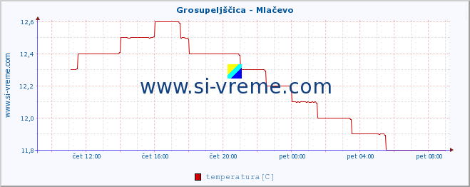 POVPREČJE :: Grosupeljščica - Mlačevo :: temperatura | pretok | višina :: zadnji dan / 5 minut.