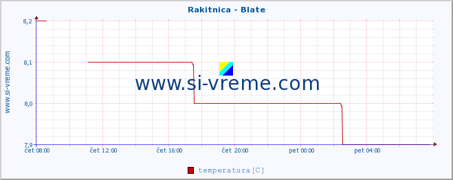 POVPREČJE :: Rakitnica - Blate :: temperatura | pretok | višina :: zadnji dan / 5 minut.