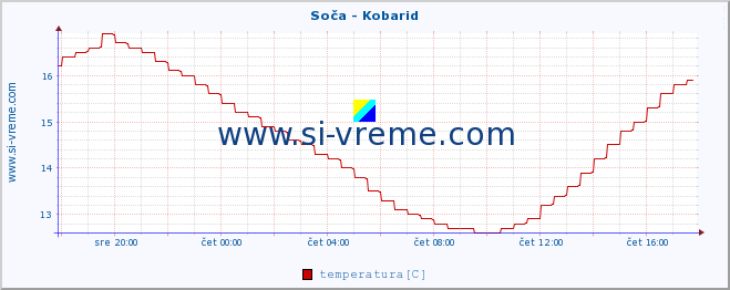 POVPREČJE :: Soča - Kobarid :: temperatura | pretok | višina :: zadnji dan / 5 minut.