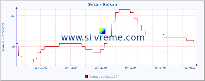 POVPREČJE :: Soča - Solkan :: temperatura | pretok | višina :: zadnji dan / 5 minut.