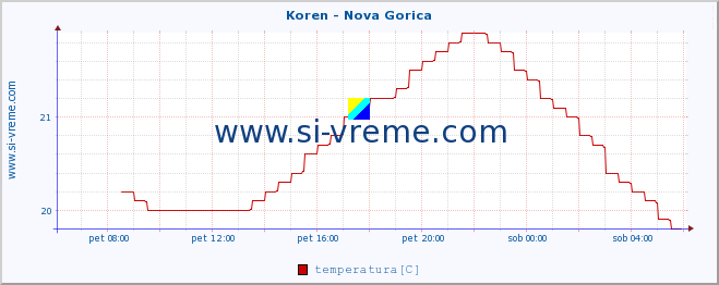 POVPREČJE :: Koren - Nova Gorica :: temperatura | pretok | višina :: zadnji dan / 5 minut.