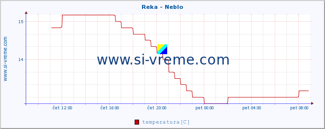 POVPREČJE :: Reka - Neblo :: temperatura | pretok | višina :: zadnji dan / 5 minut.