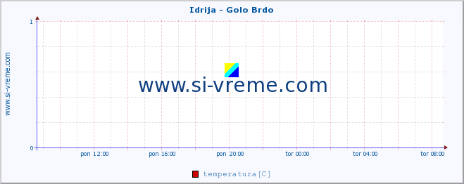 POVPREČJE :: Idrija - Golo Brdo :: temperatura | pretok | višina :: zadnji dan / 5 minut.