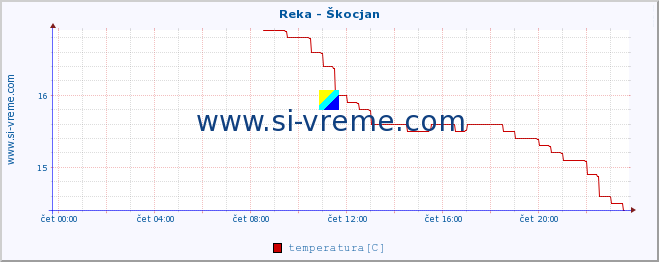 POVPREČJE :: Reka - Škocjan :: temperatura | pretok | višina :: zadnji dan / 5 minut.