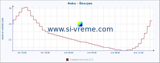 POVPREČJE :: Reka - Škocjan :: temperatura | pretok | višina :: zadnji dan / 5 minut.