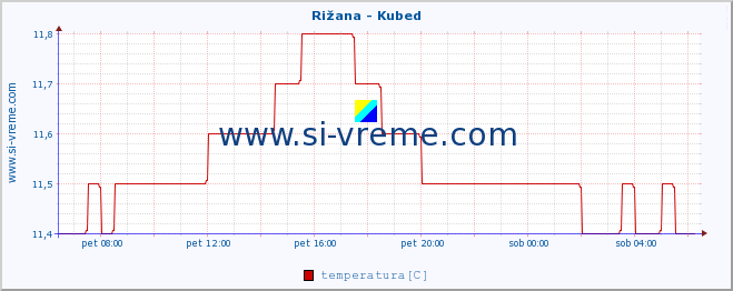 POVPREČJE :: Rižana - Kubed :: temperatura | pretok | višina :: zadnji dan / 5 minut.