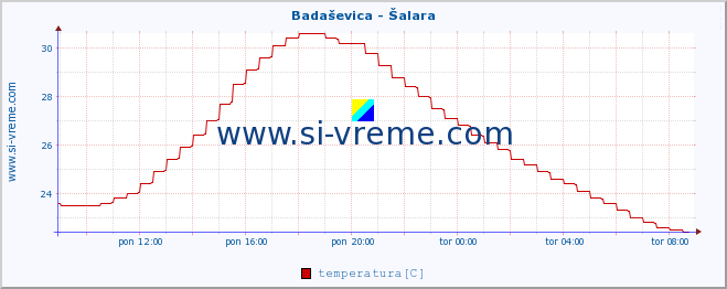 POVPREČJE :: Badaševica - Šalara :: temperatura | pretok | višina :: zadnji dan / 5 minut.